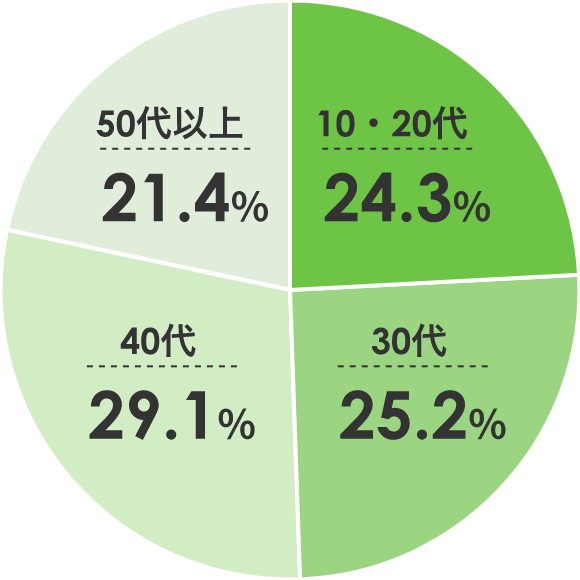 平均勤続年数